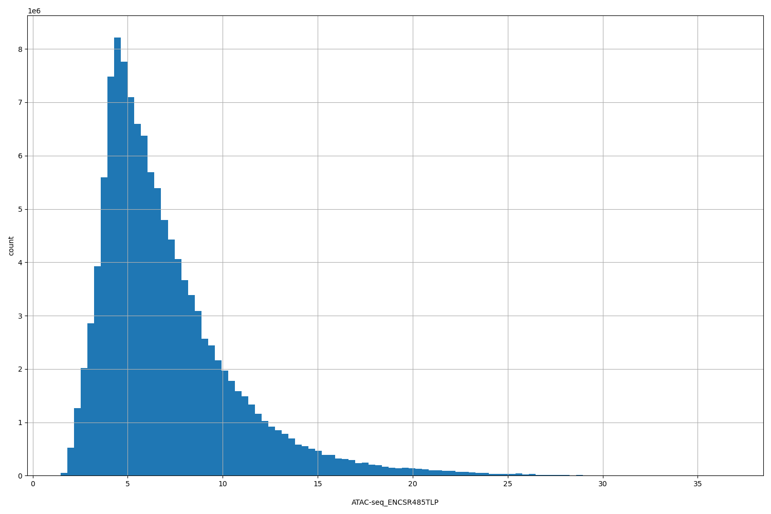 HISTOGRAM FOR ATAC-seq_ENCSR485TLP