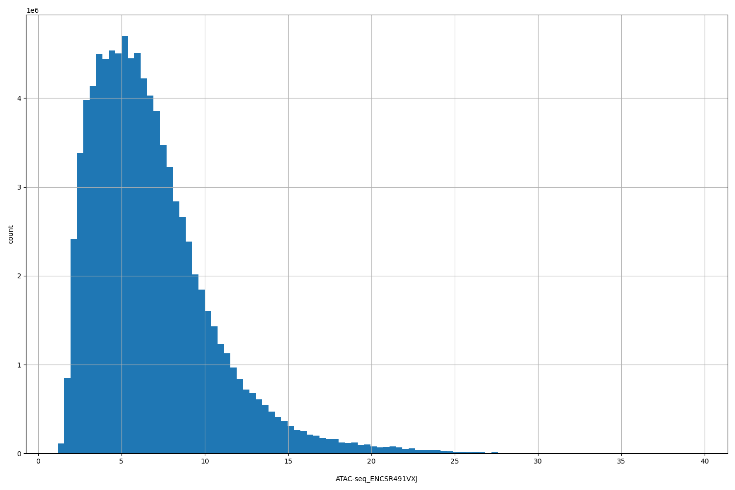 HISTOGRAM FOR ATAC-seq_ENCSR491VXJ