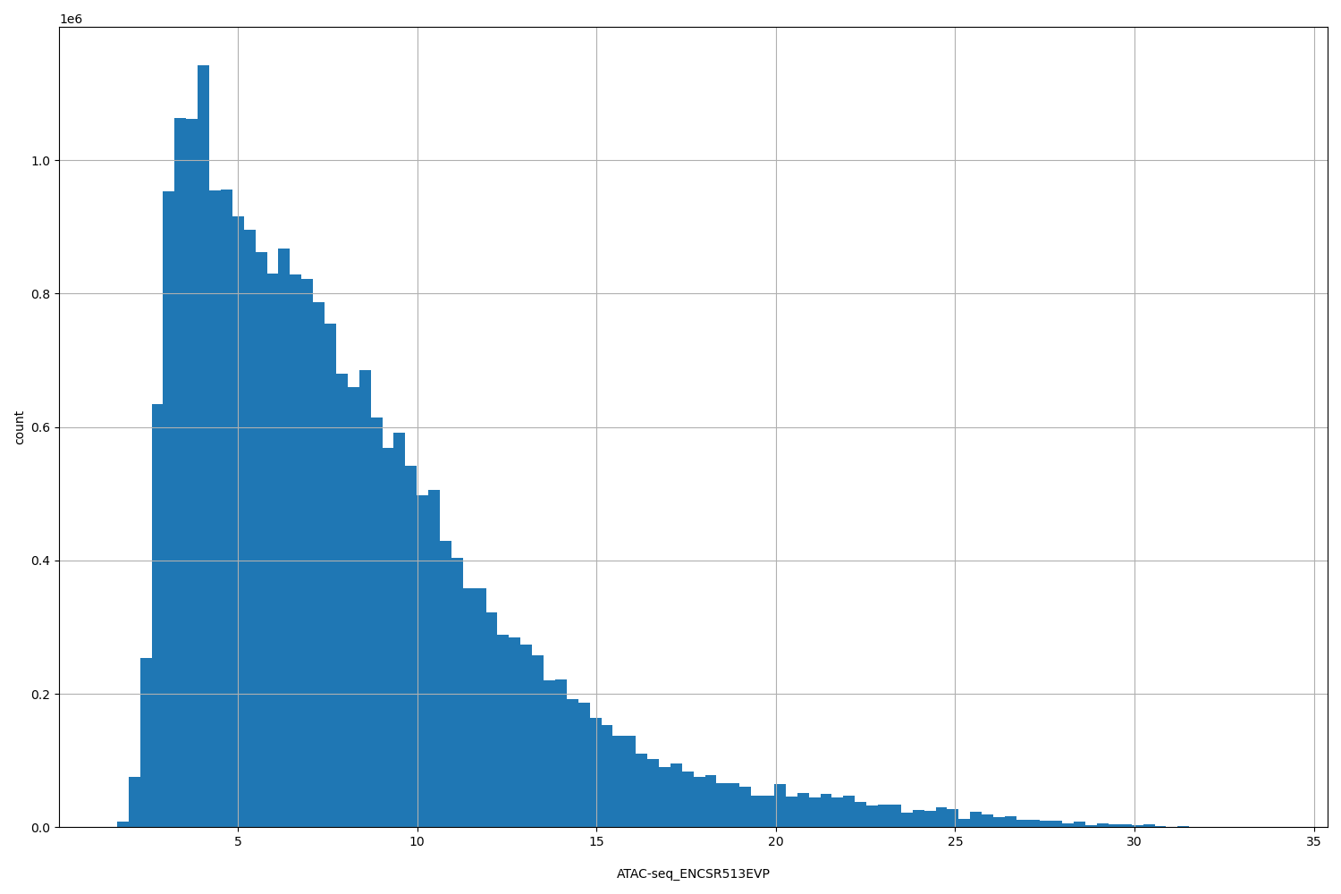 HISTOGRAM FOR ATAC-seq_ENCSR513EVP