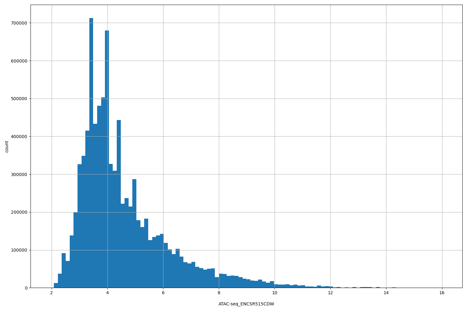 HISTOGRAM FOR ATAC-seq_ENCSR515CDW