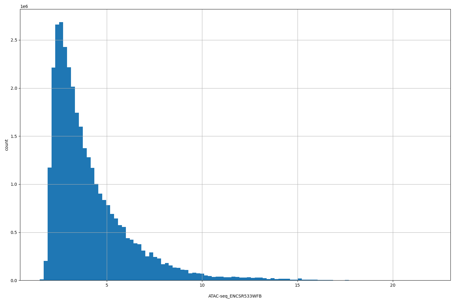 HISTOGRAM FOR ATAC-seq_ENCSR533WFB