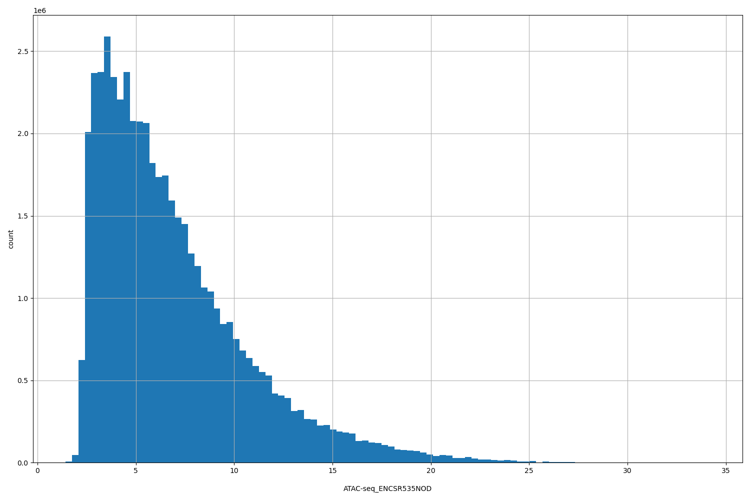 HISTOGRAM FOR ATAC-seq_ENCSR535NOD