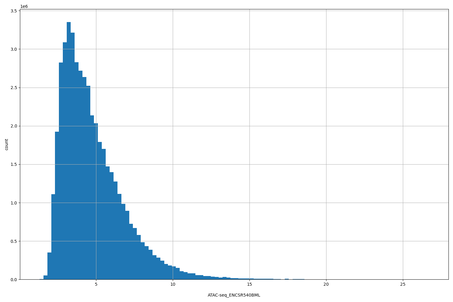 HISTOGRAM FOR ATAC-seq_ENCSR540BML