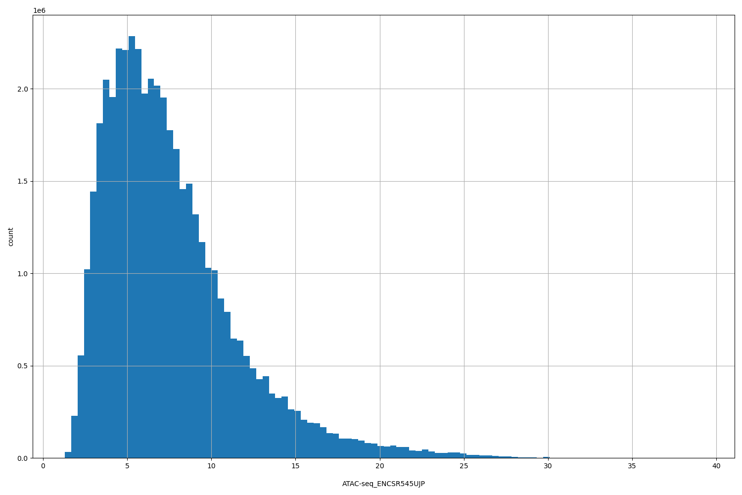 HISTOGRAM FOR ATAC-seq_ENCSR545UJP