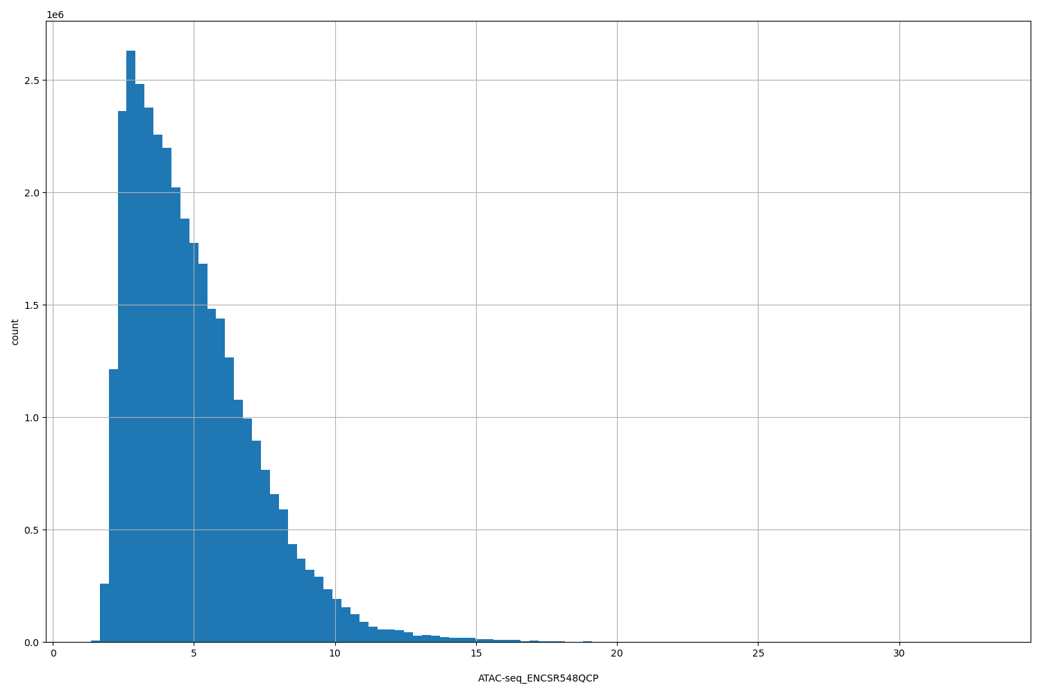 HISTOGRAM FOR ATAC-seq_ENCSR548QCP