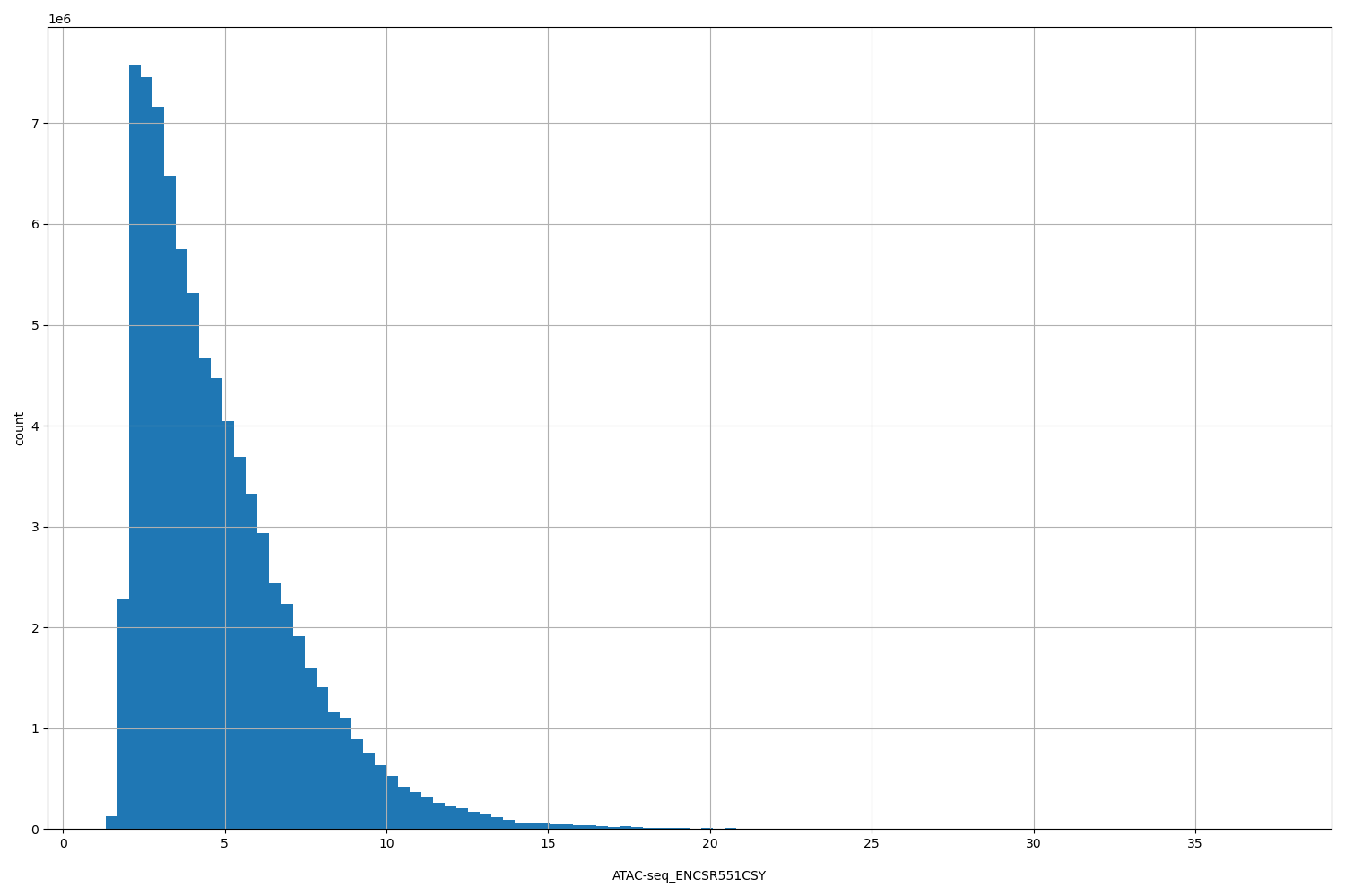 HISTOGRAM FOR ATAC-seq_ENCSR551CSY