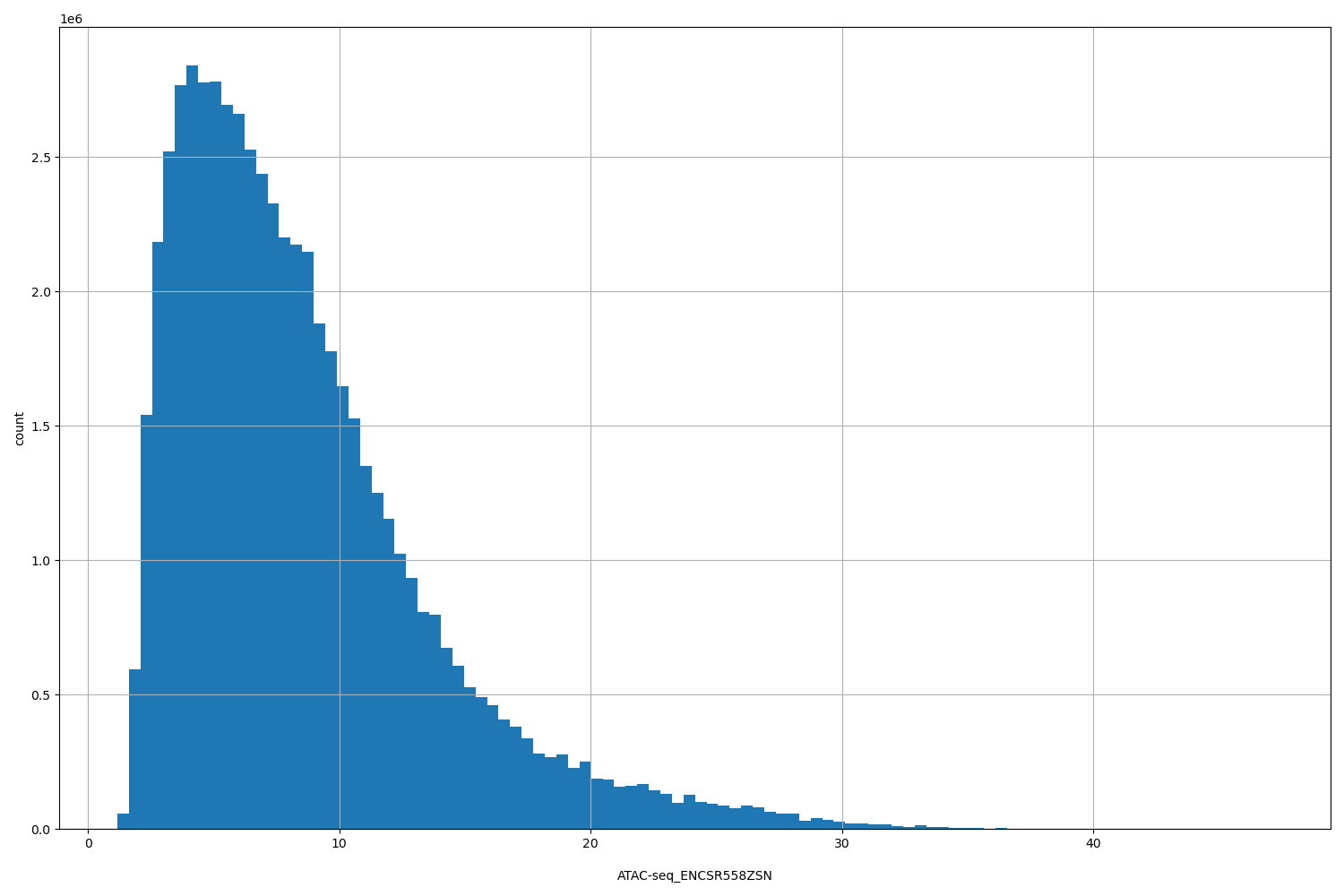 HISTOGRAM FOR ATAC-seq_ENCSR558ZSN