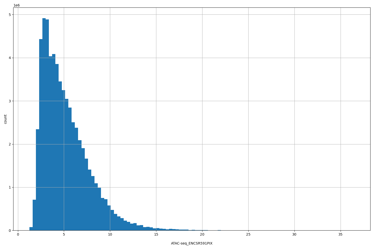 HISTOGRAM FOR ATAC-seq_ENCSR591PIX