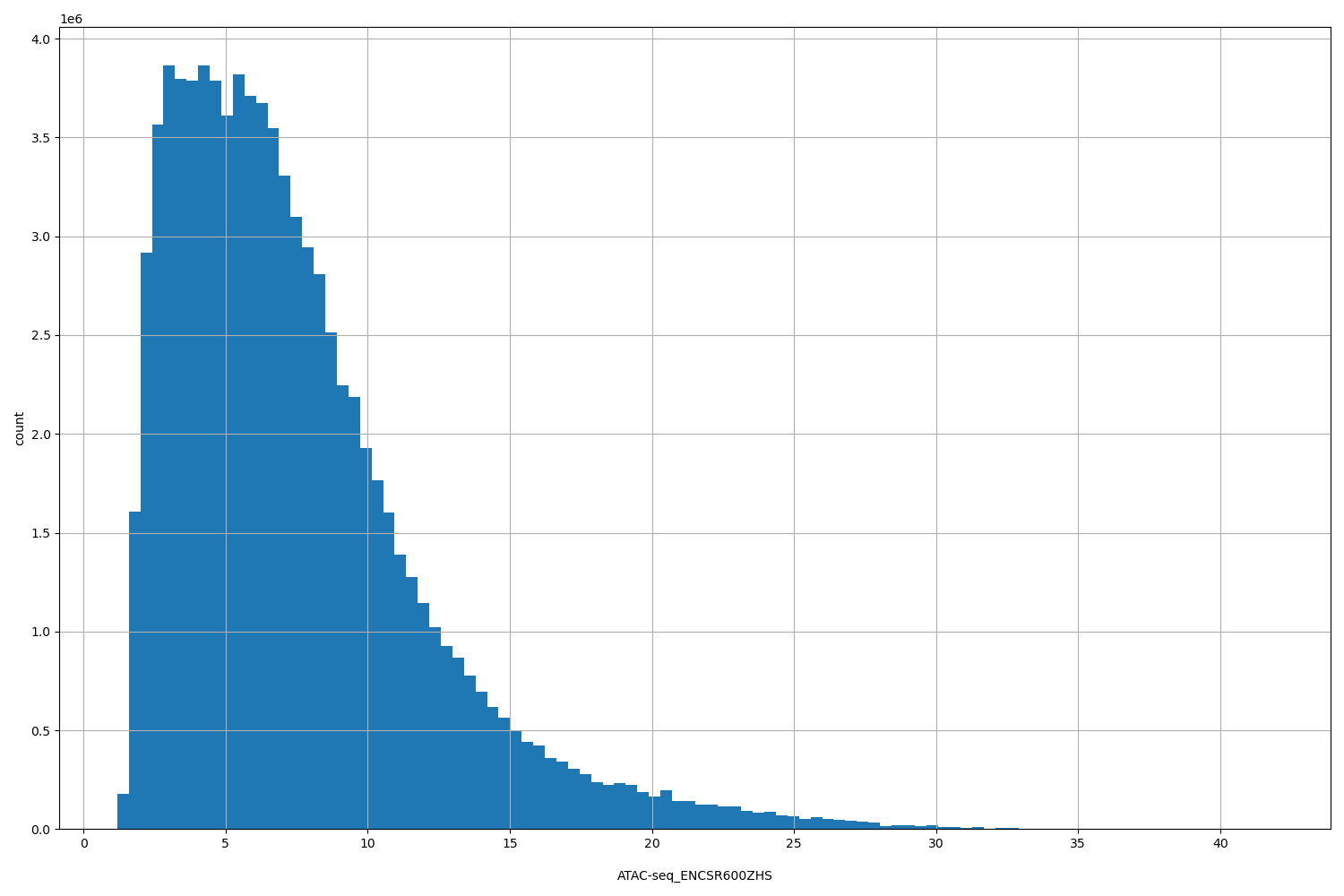 HISTOGRAM FOR ATAC-seq_ENCSR600ZHS