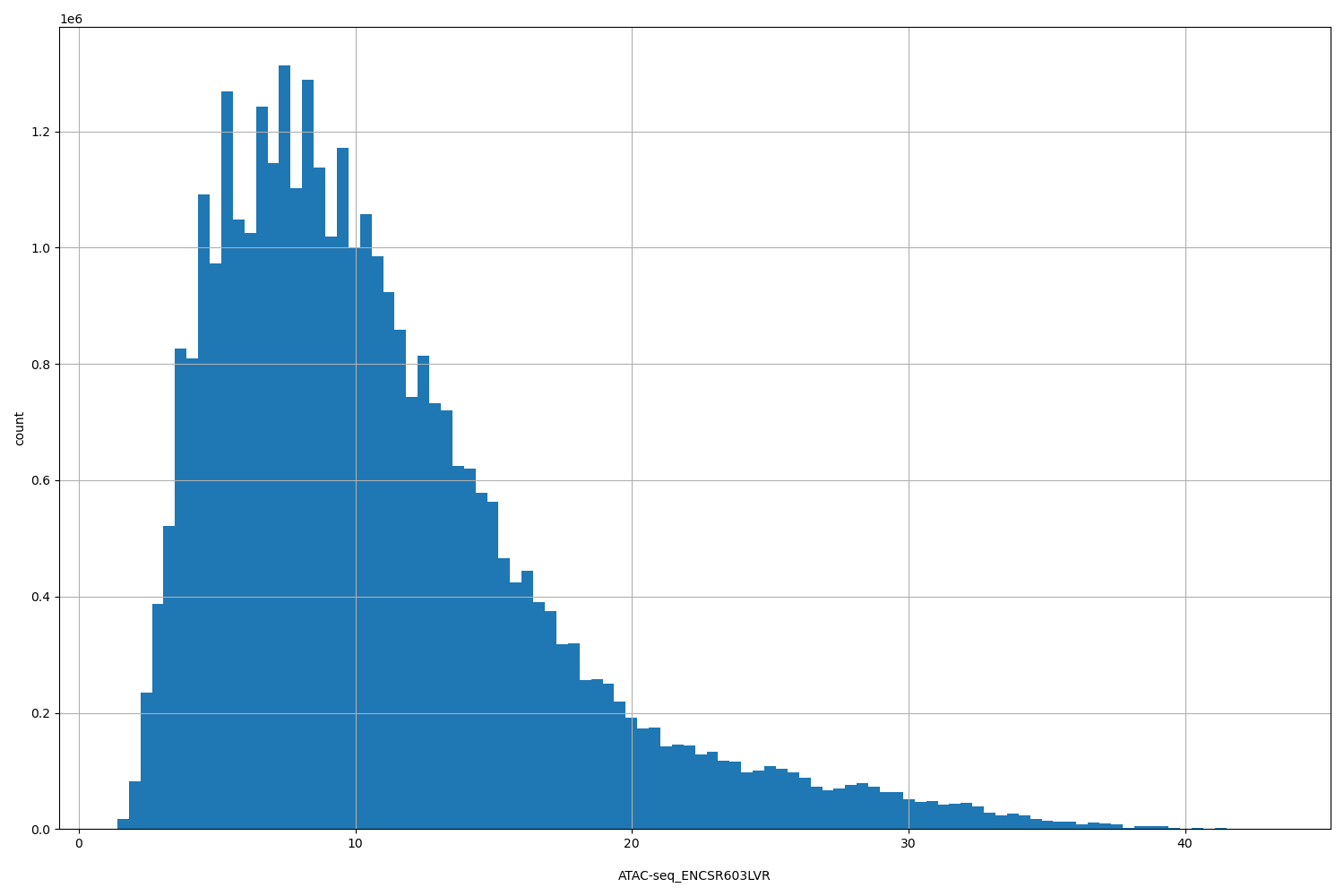 HISTOGRAM FOR ATAC-seq_ENCSR603LVR