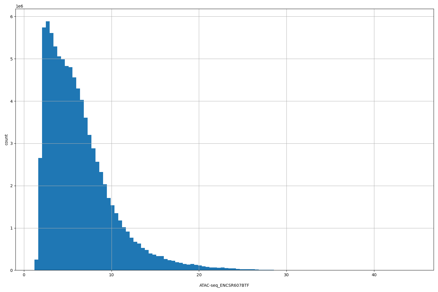 HISTOGRAM FOR ATAC-seq_ENCSR607BTF