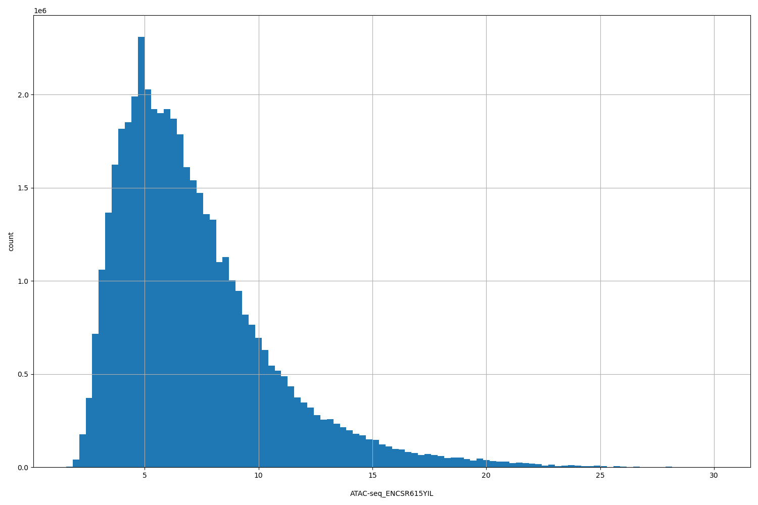 HISTOGRAM FOR ATAC-seq_ENCSR615YIL