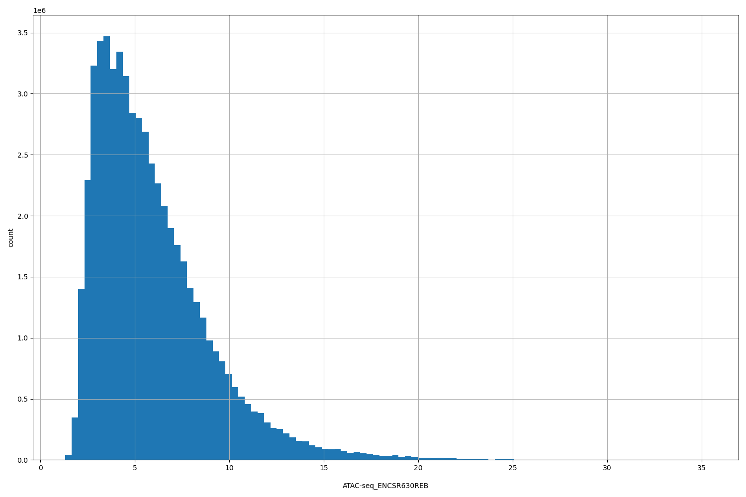 HISTOGRAM FOR ATAC-seq_ENCSR630REB