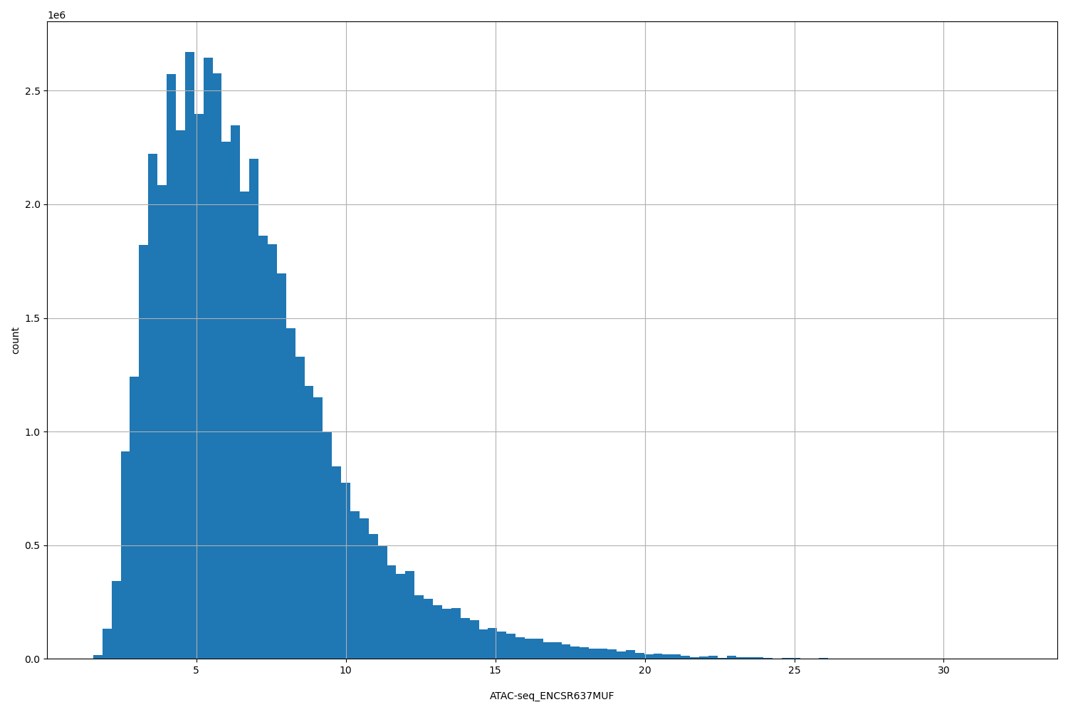 HISTOGRAM FOR ATAC-seq_ENCSR637MUF