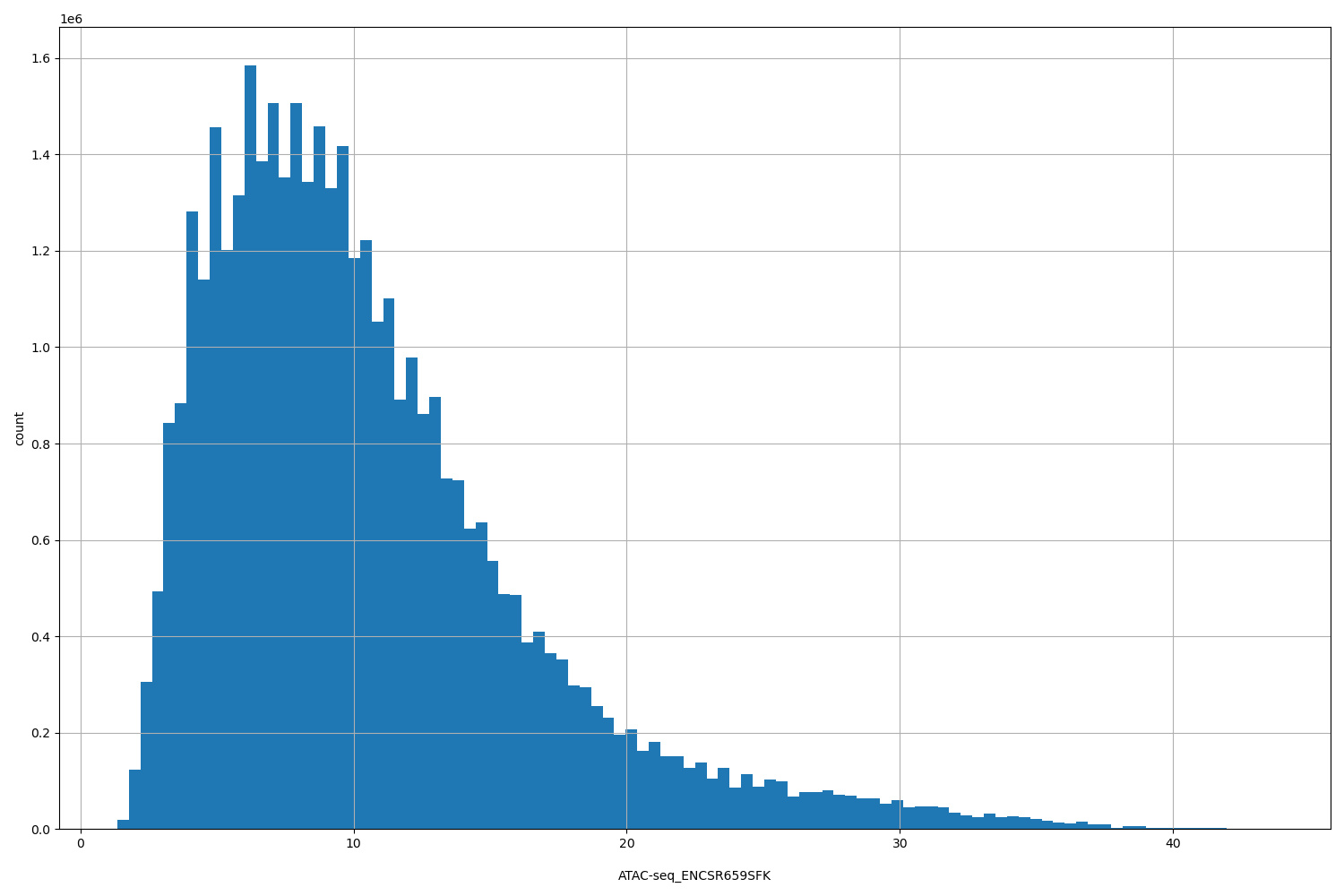 HISTOGRAM FOR ATAC-seq_ENCSR659SFK
