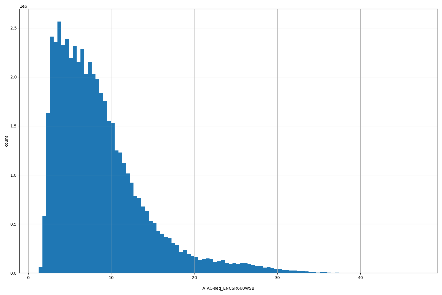HISTOGRAM FOR ATAC-seq_ENCSR660WSB