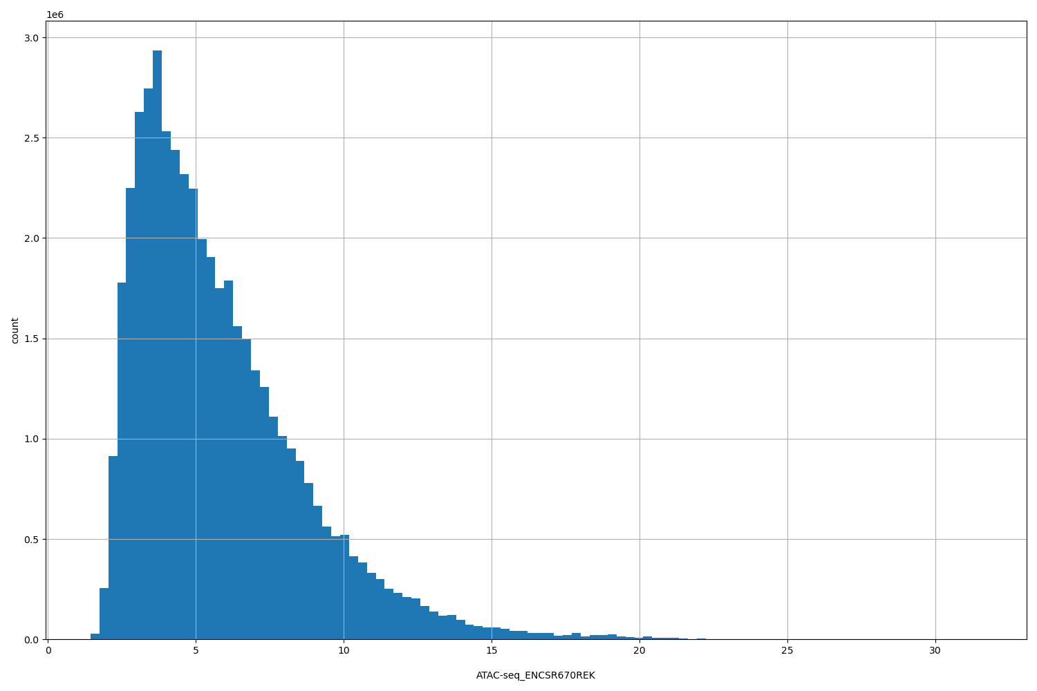 HISTOGRAM FOR ATAC-seq_ENCSR670REK