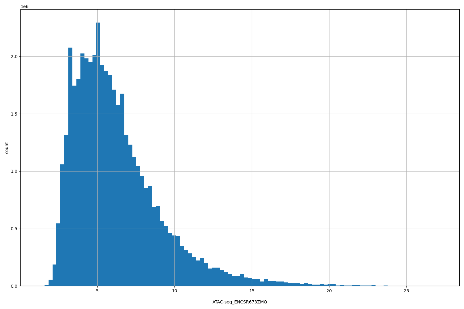 HISTOGRAM FOR ATAC-seq_ENCSR673ZMQ