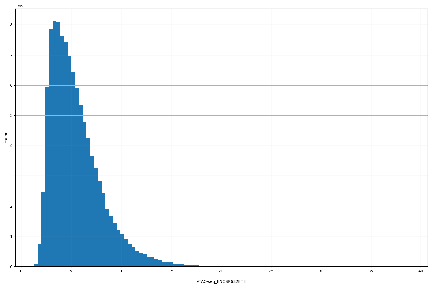 HISTOGRAM FOR ATAC-seq_ENCSR682ETE