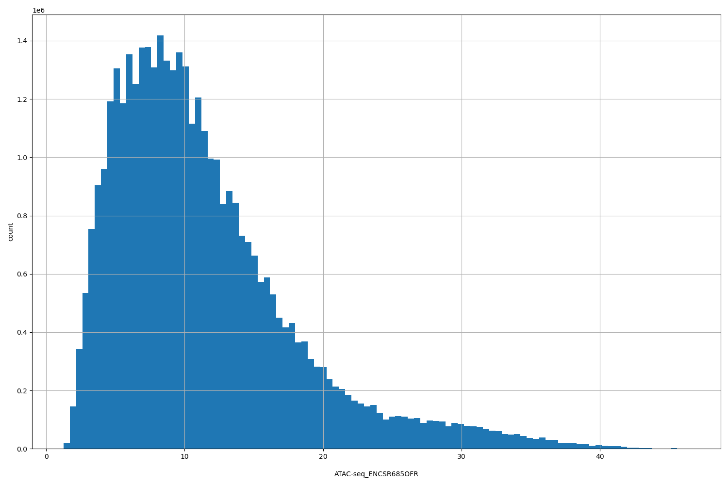 HISTOGRAM FOR ATAC-seq_ENCSR685OFR