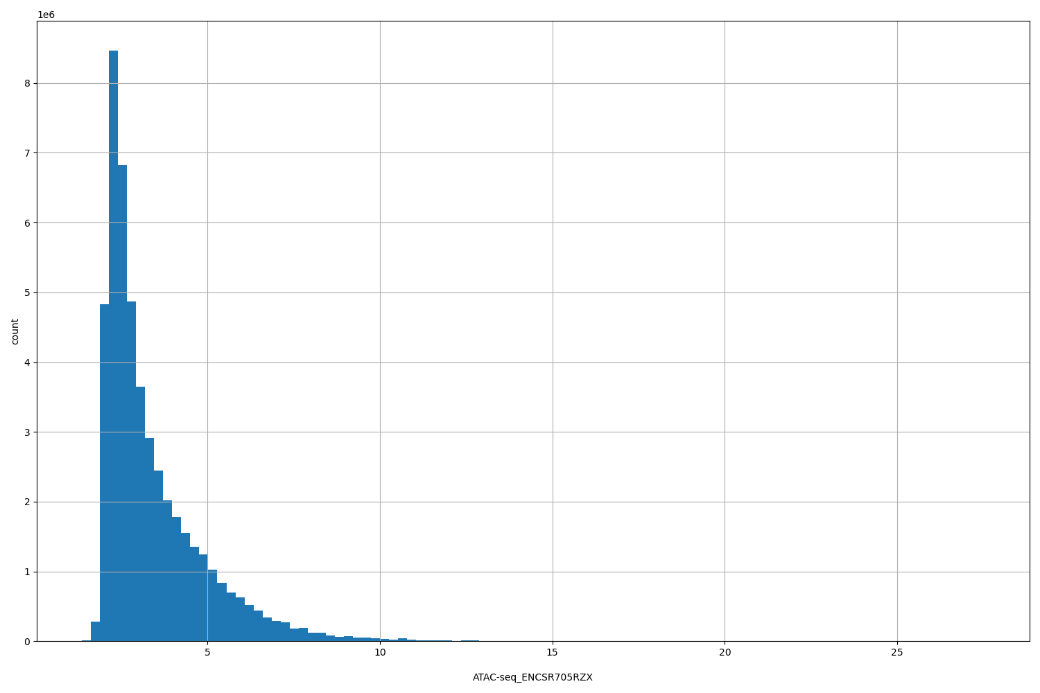 HISTOGRAM FOR ATAC-seq_ENCSR705RZX