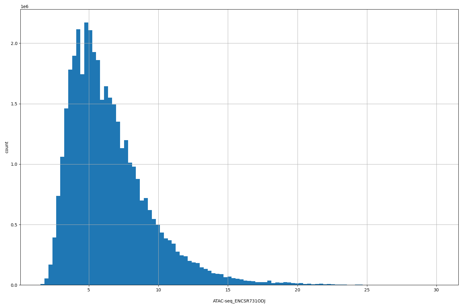 HISTOGRAM FOR ATAC-seq_ENCSR731ODJ