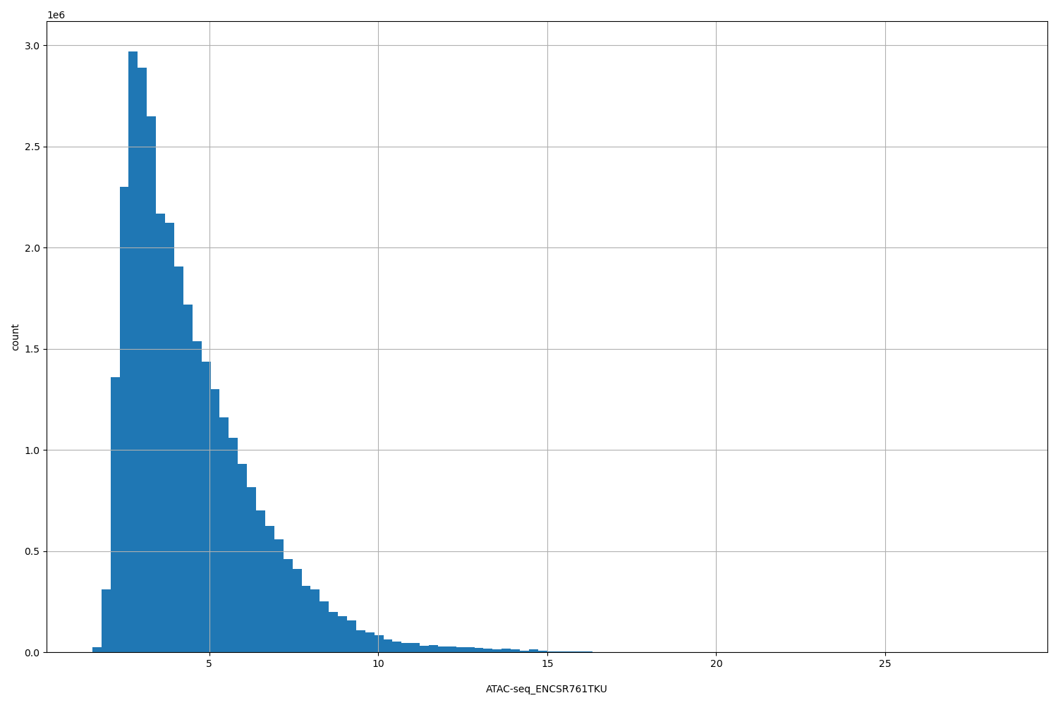 HISTOGRAM FOR ATAC-seq_ENCSR761TKU