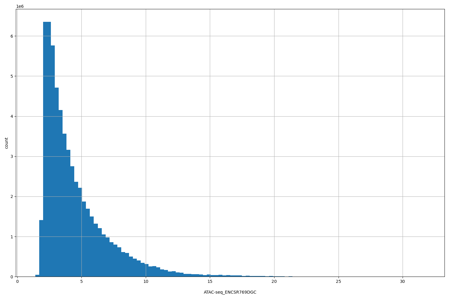 HISTOGRAM FOR ATAC-seq_ENCSR769DGC