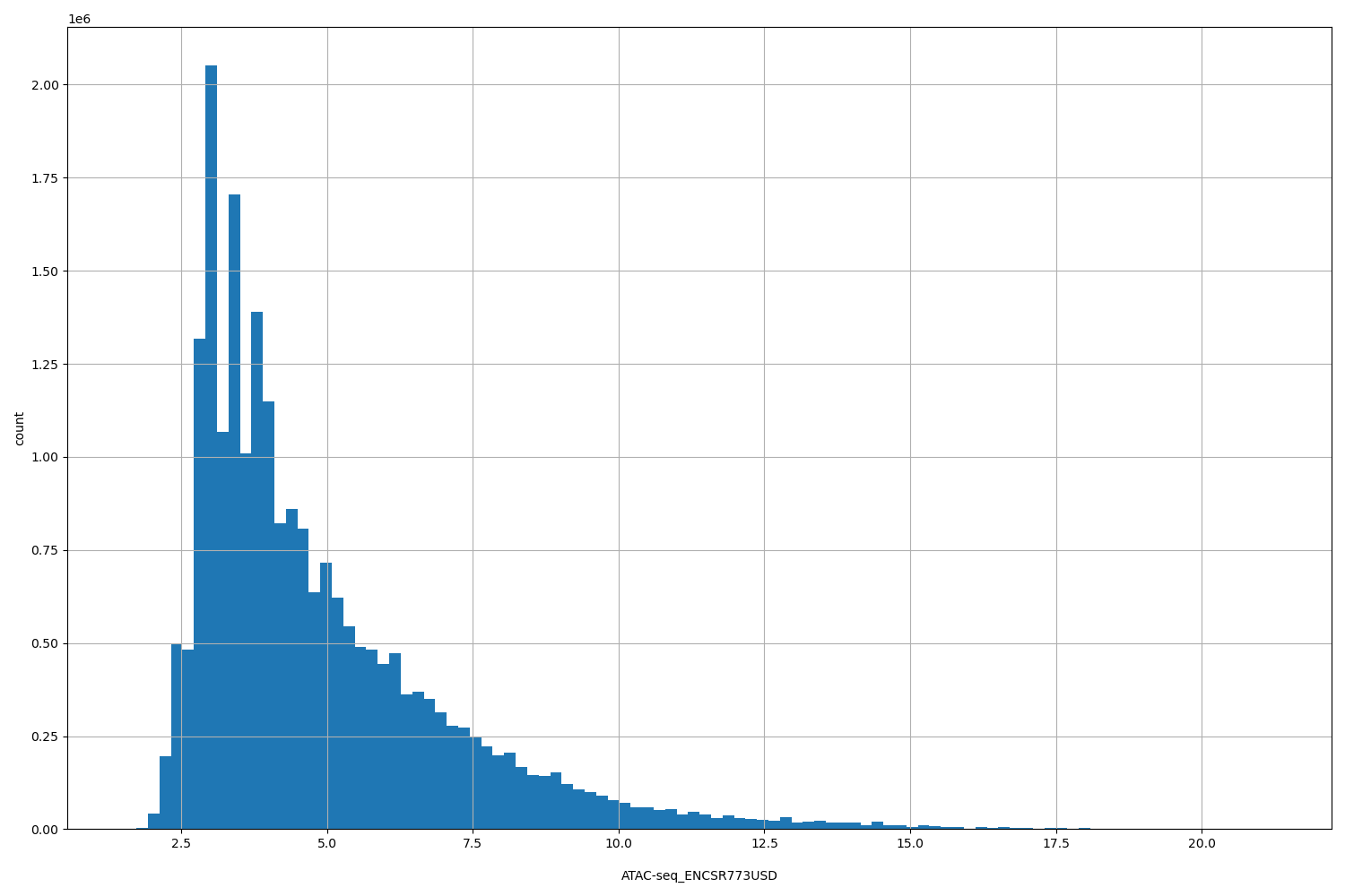 HISTOGRAM FOR ATAC-seq_ENCSR773USD