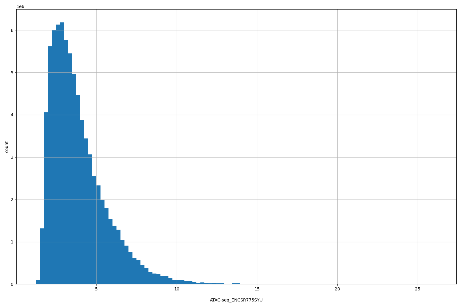 HISTOGRAM FOR ATAC-seq_ENCSR775SYU