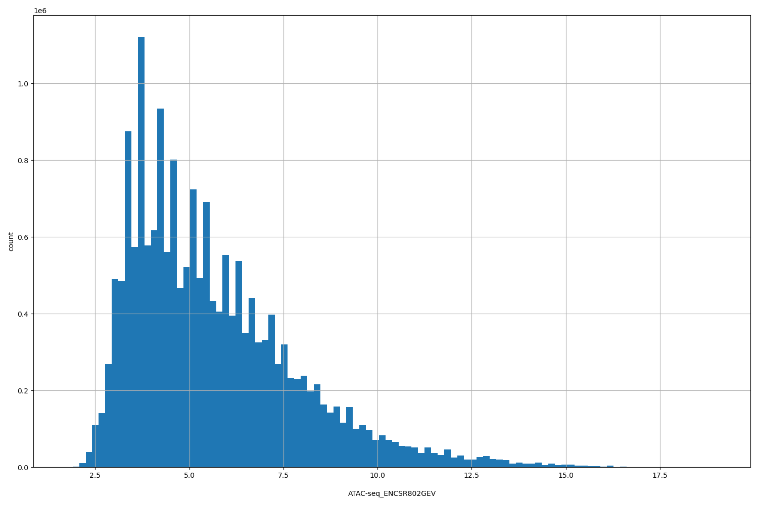 HISTOGRAM FOR ATAC-seq_ENCSR802GEV