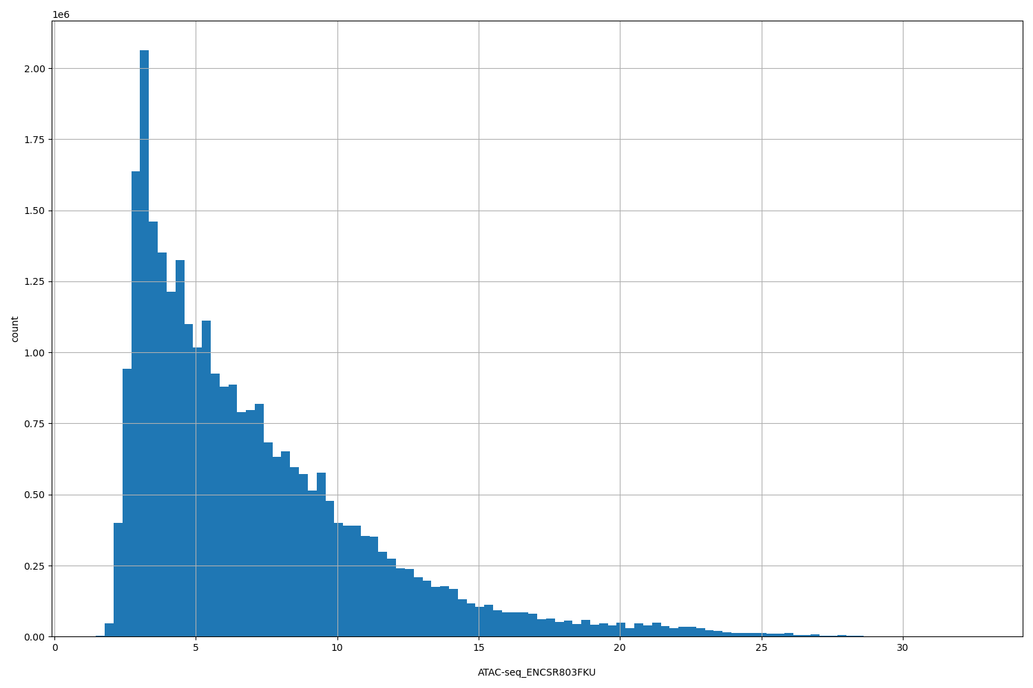 HISTOGRAM FOR ATAC-seq_ENCSR803FKU