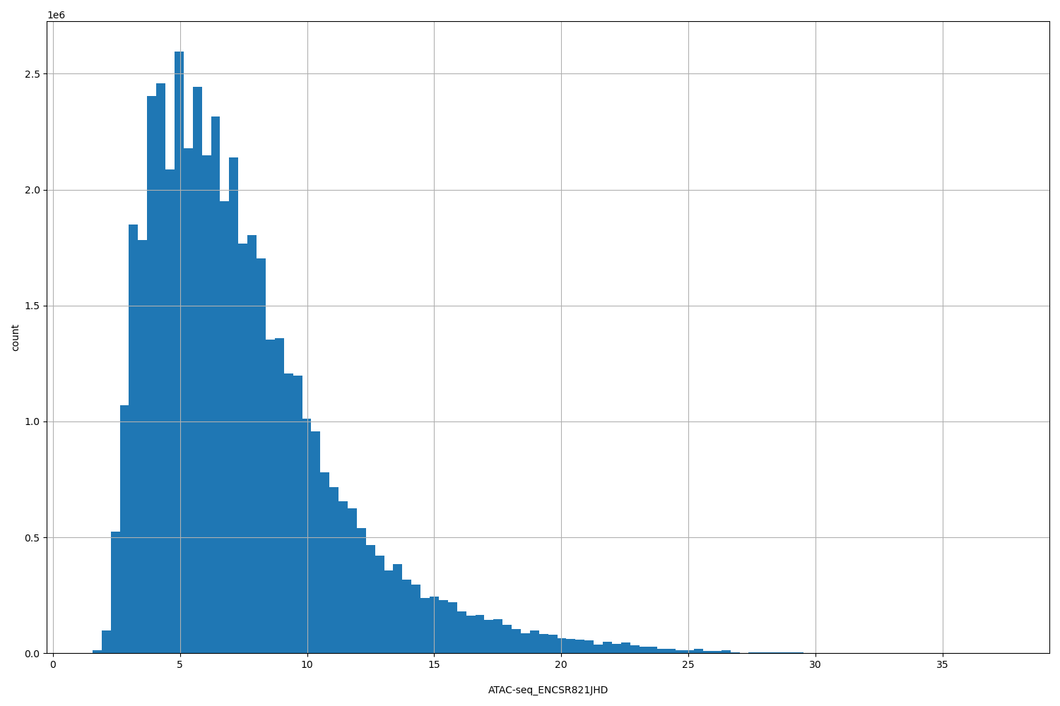 HISTOGRAM FOR ATAC-seq_ENCSR821JHD