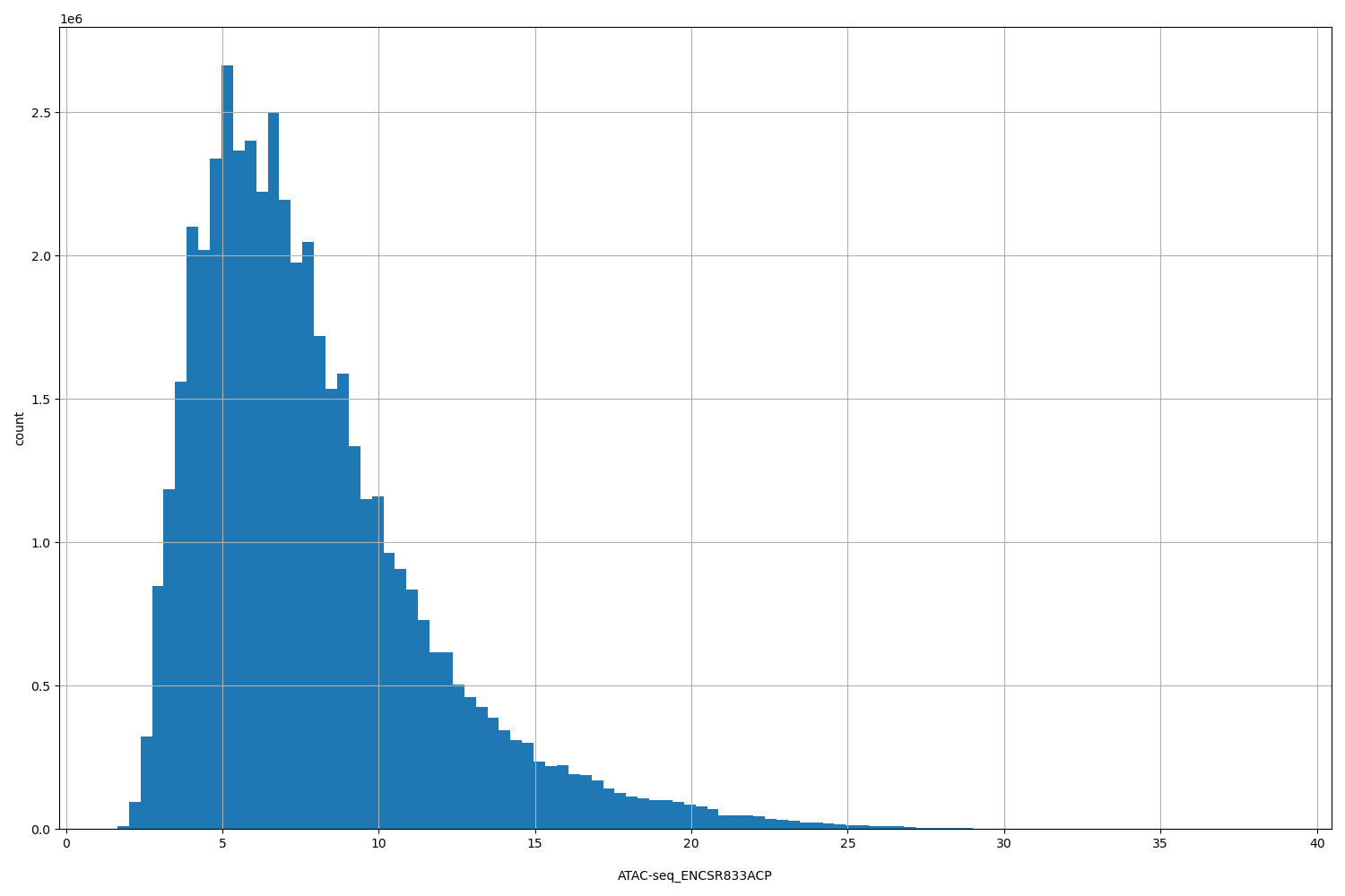 HISTOGRAM FOR ATAC-seq_ENCSR833ACP