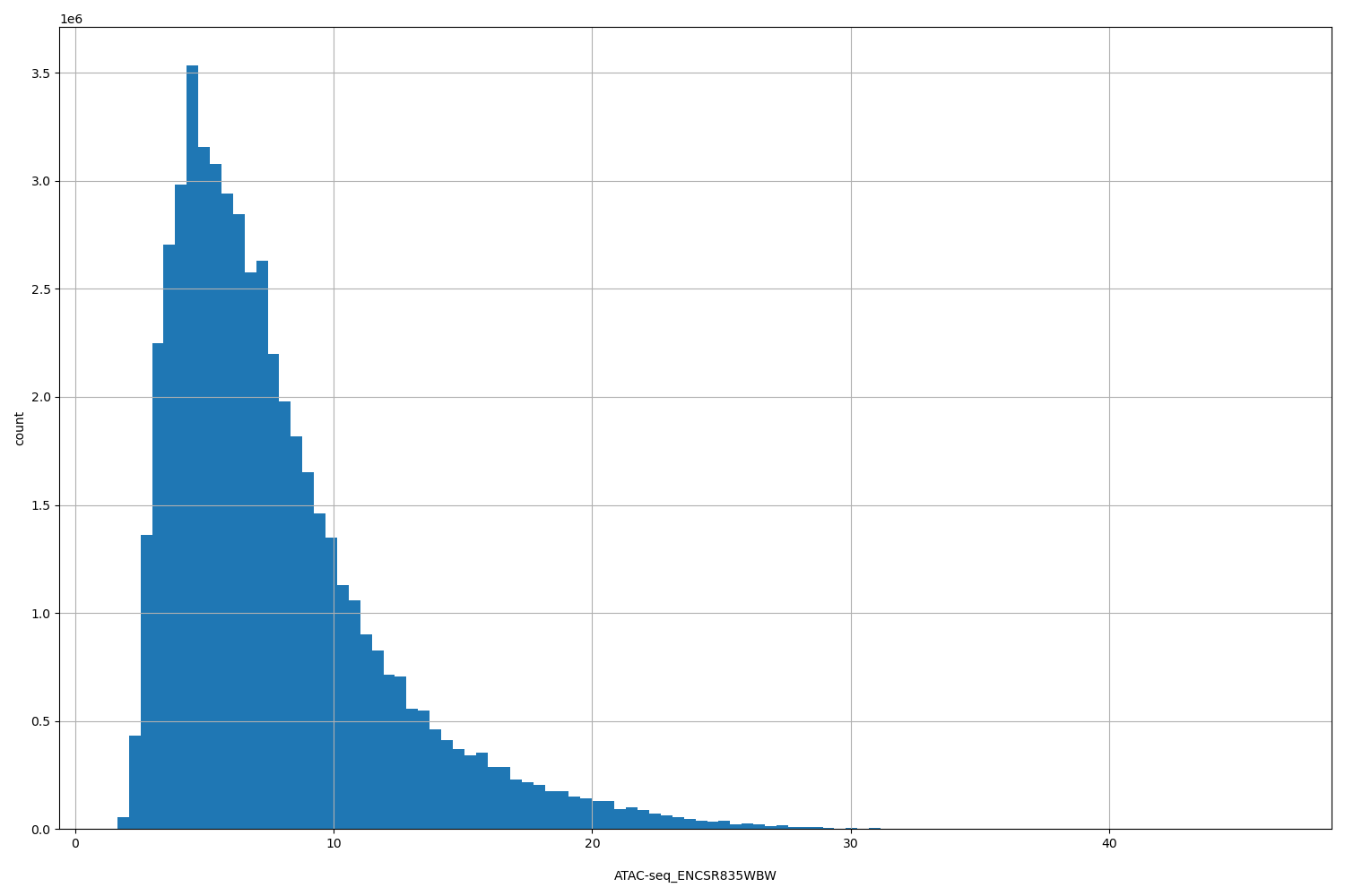 HISTOGRAM FOR ATAC-seq_ENCSR835WBW