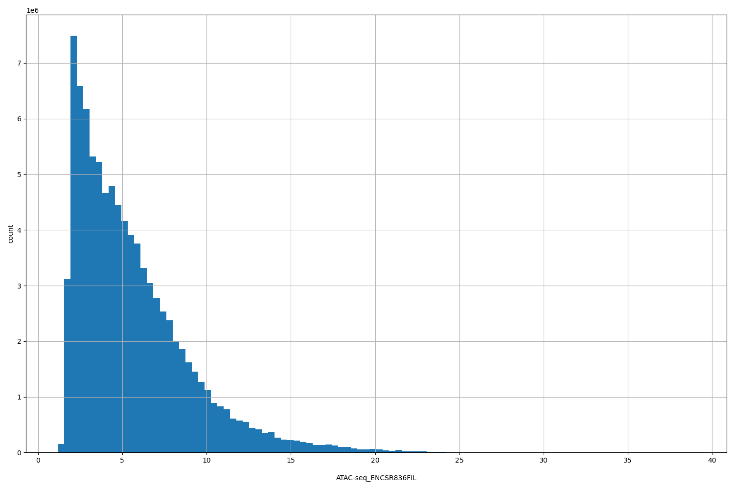 HISTOGRAM FOR ATAC-seq_ENCSR836FIL