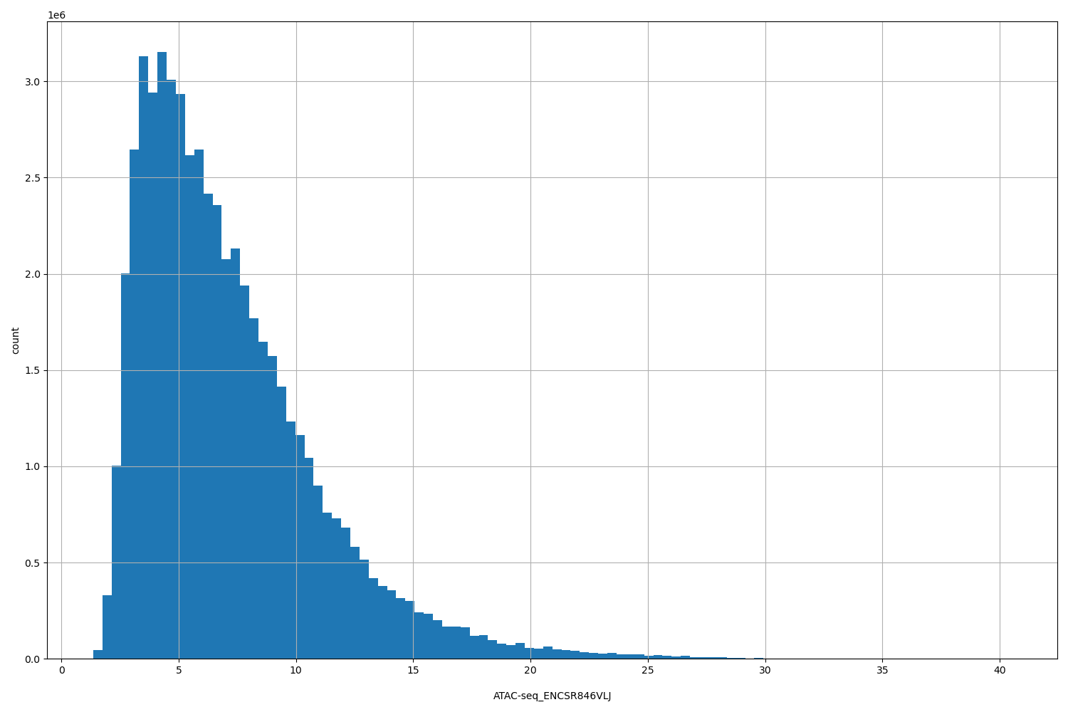 HISTOGRAM FOR ATAC-seq_ENCSR846VLJ