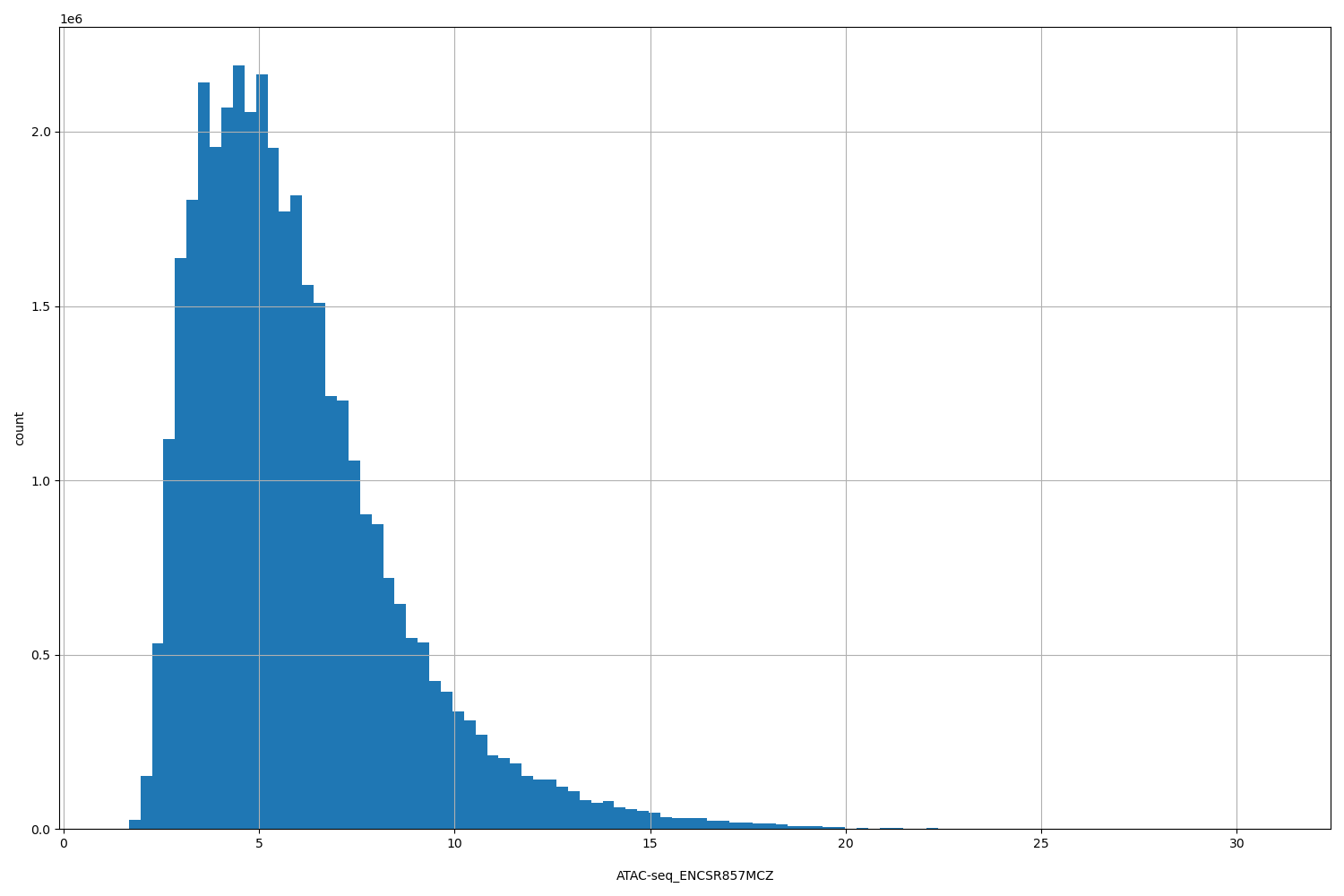 HISTOGRAM FOR ATAC-seq_ENCSR857MCZ