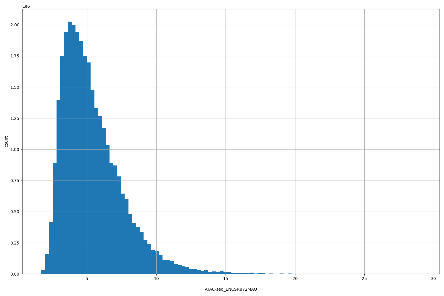 HISTOGRAM FOR ATAC-seq_ENCSR872MAO