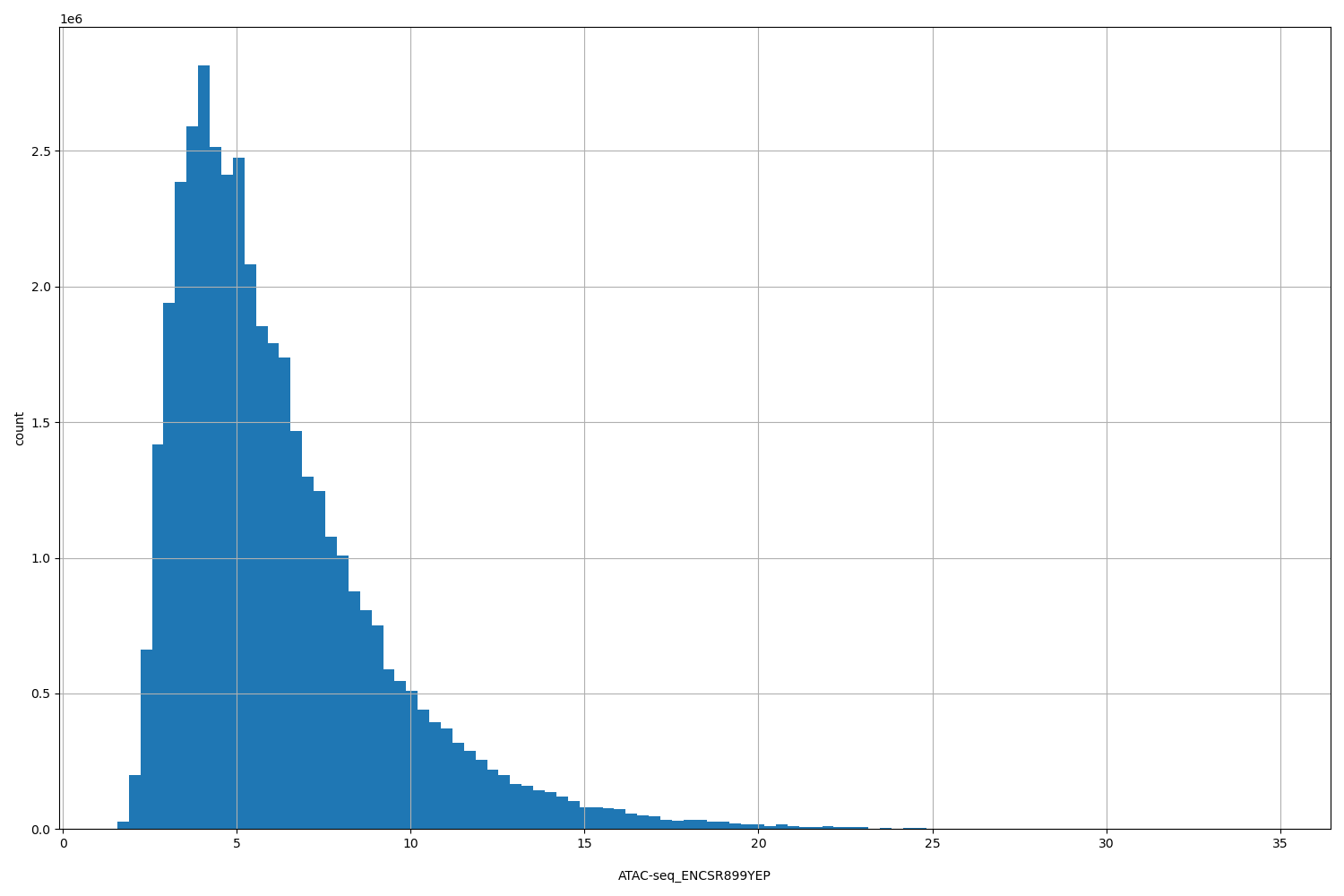 HISTOGRAM FOR ATAC-seq_ENCSR899YEP