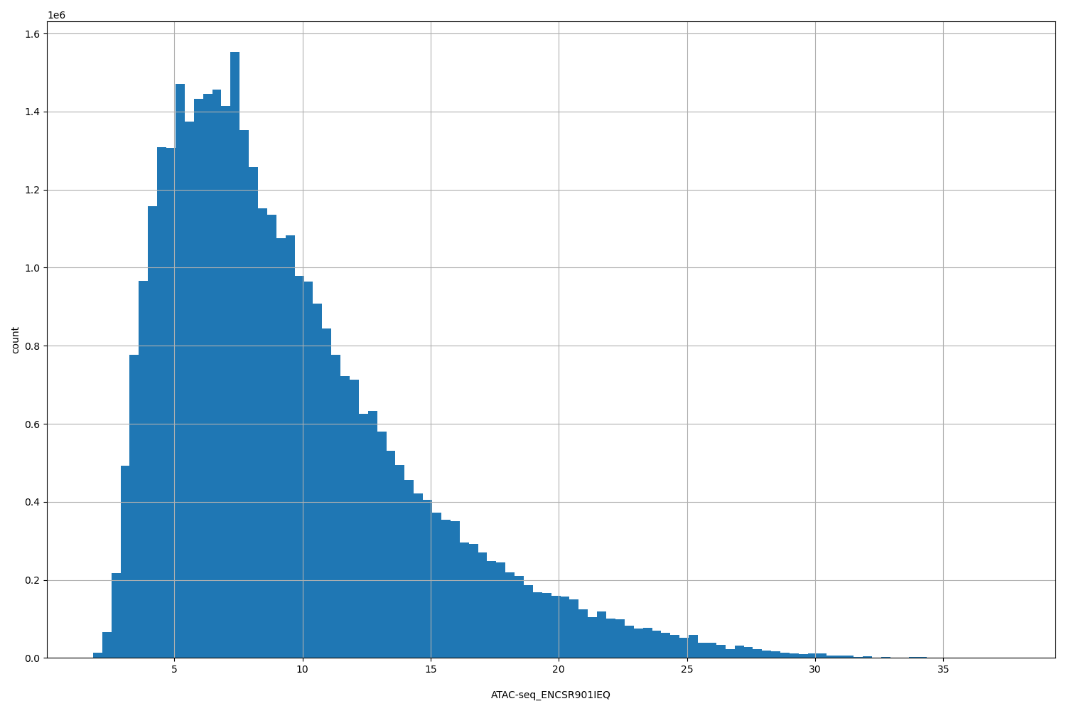 HISTOGRAM FOR ATAC-seq_ENCSR901IEQ