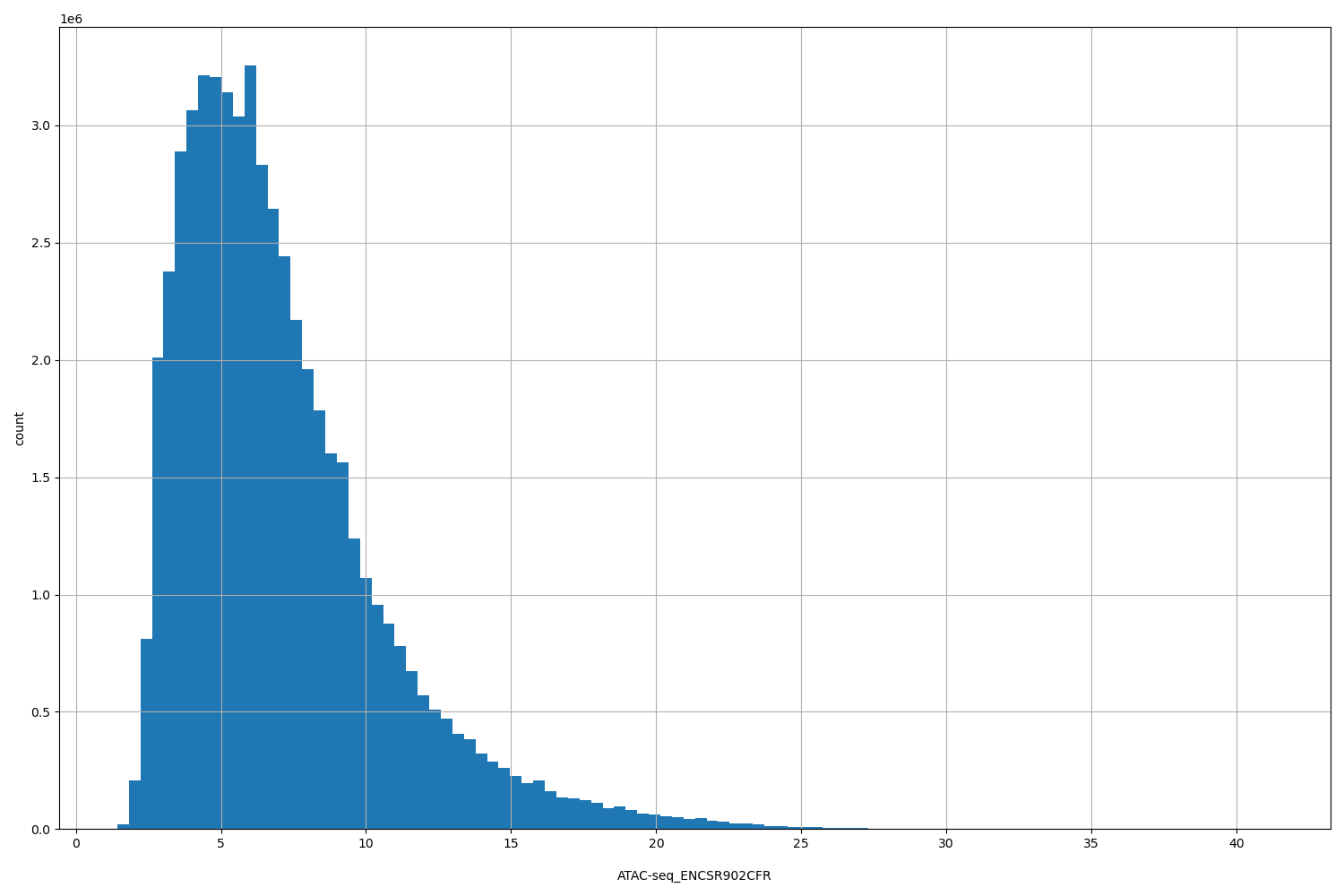 HISTOGRAM FOR ATAC-seq_ENCSR902CFR