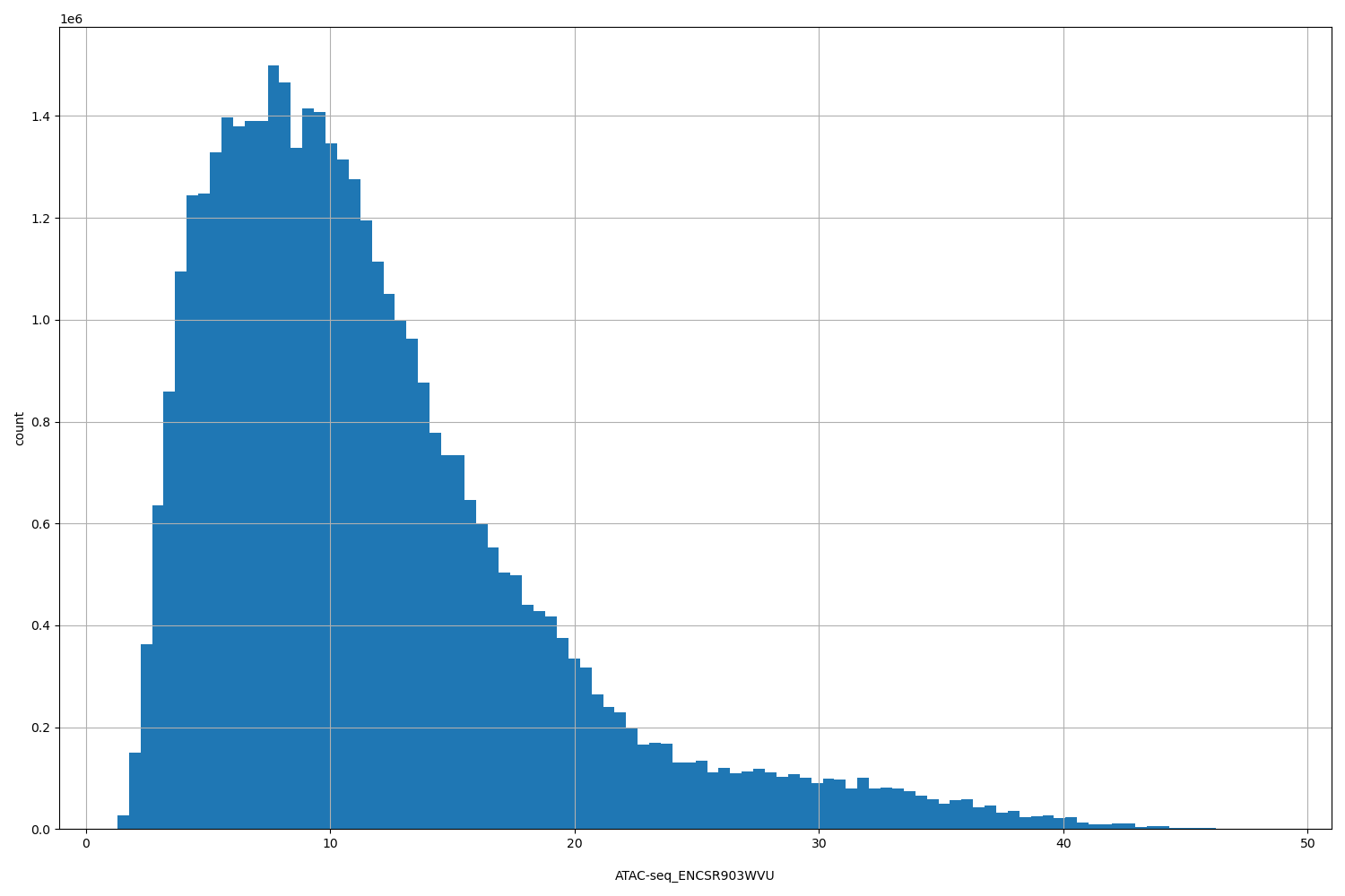 HISTOGRAM FOR ATAC-seq_ENCSR903WVU