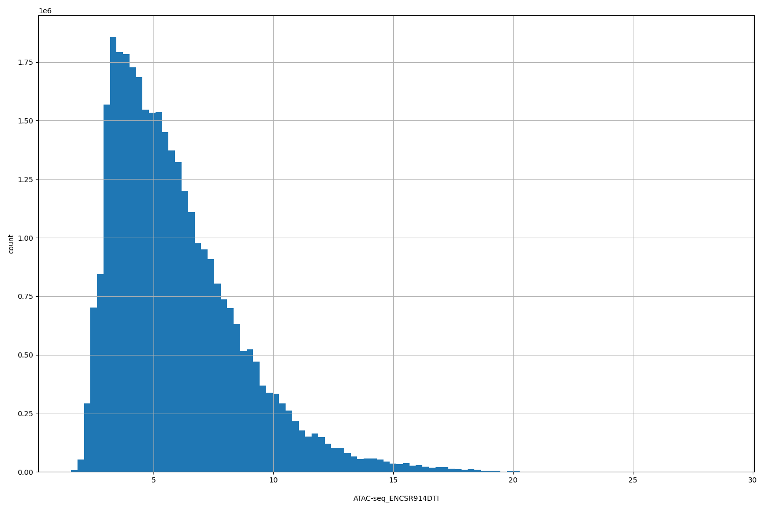 HISTOGRAM FOR ATAC-seq_ENCSR914DTI