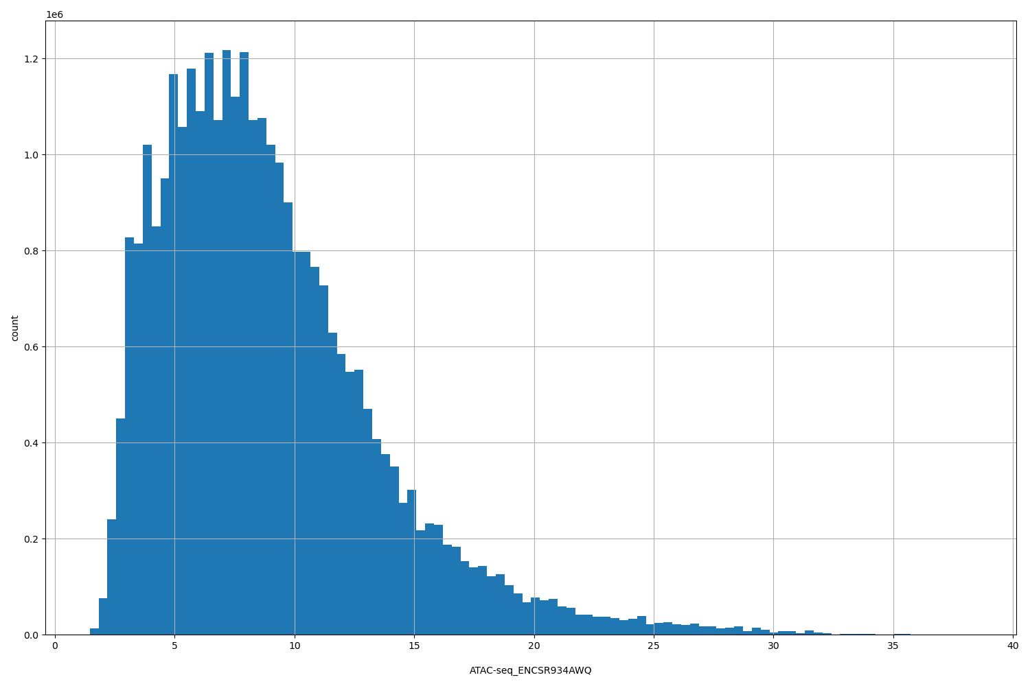 HISTOGRAM FOR ATAC-seq_ENCSR934AWQ