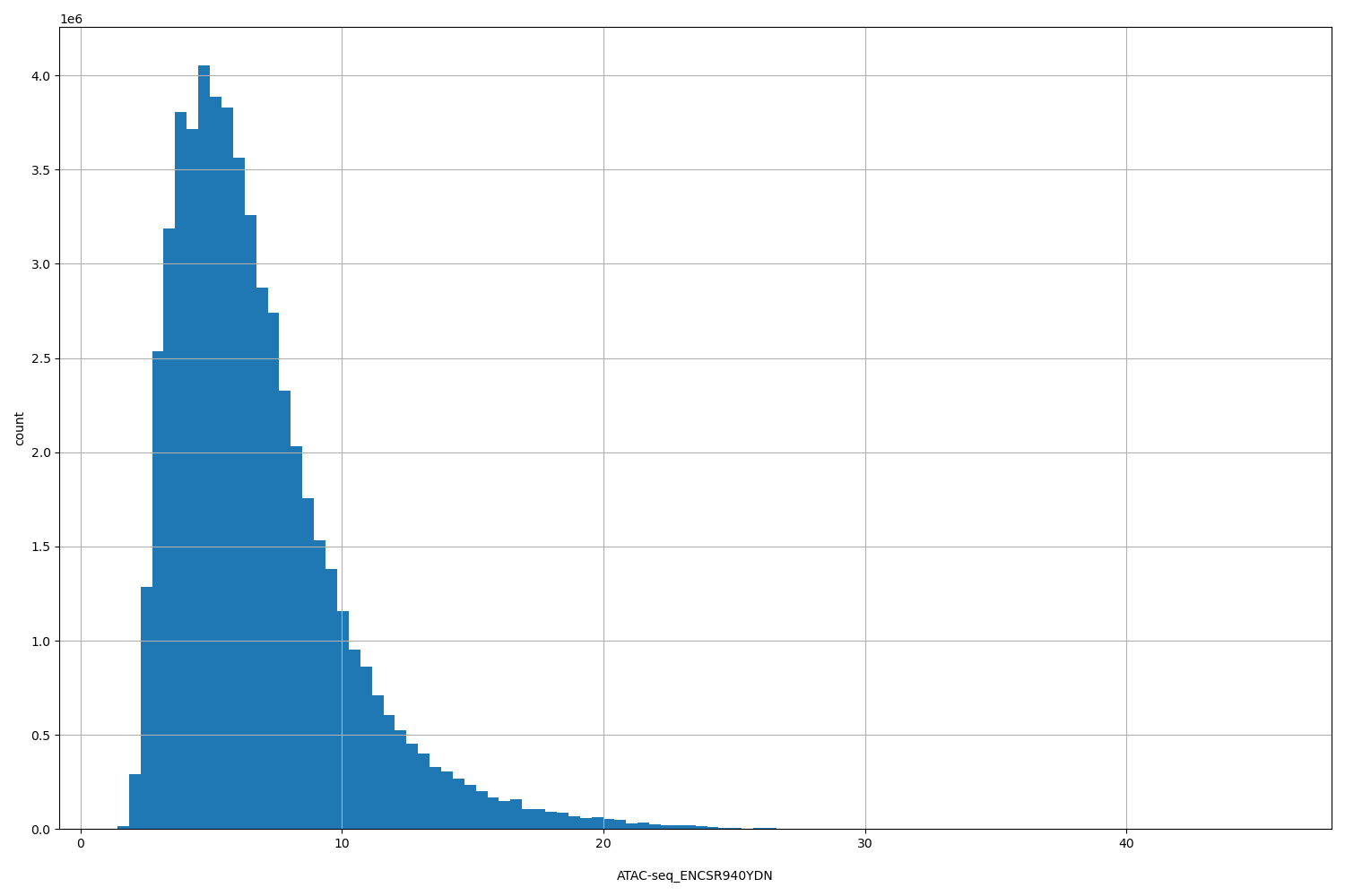 HISTOGRAM FOR ATAC-seq_ENCSR940YDN