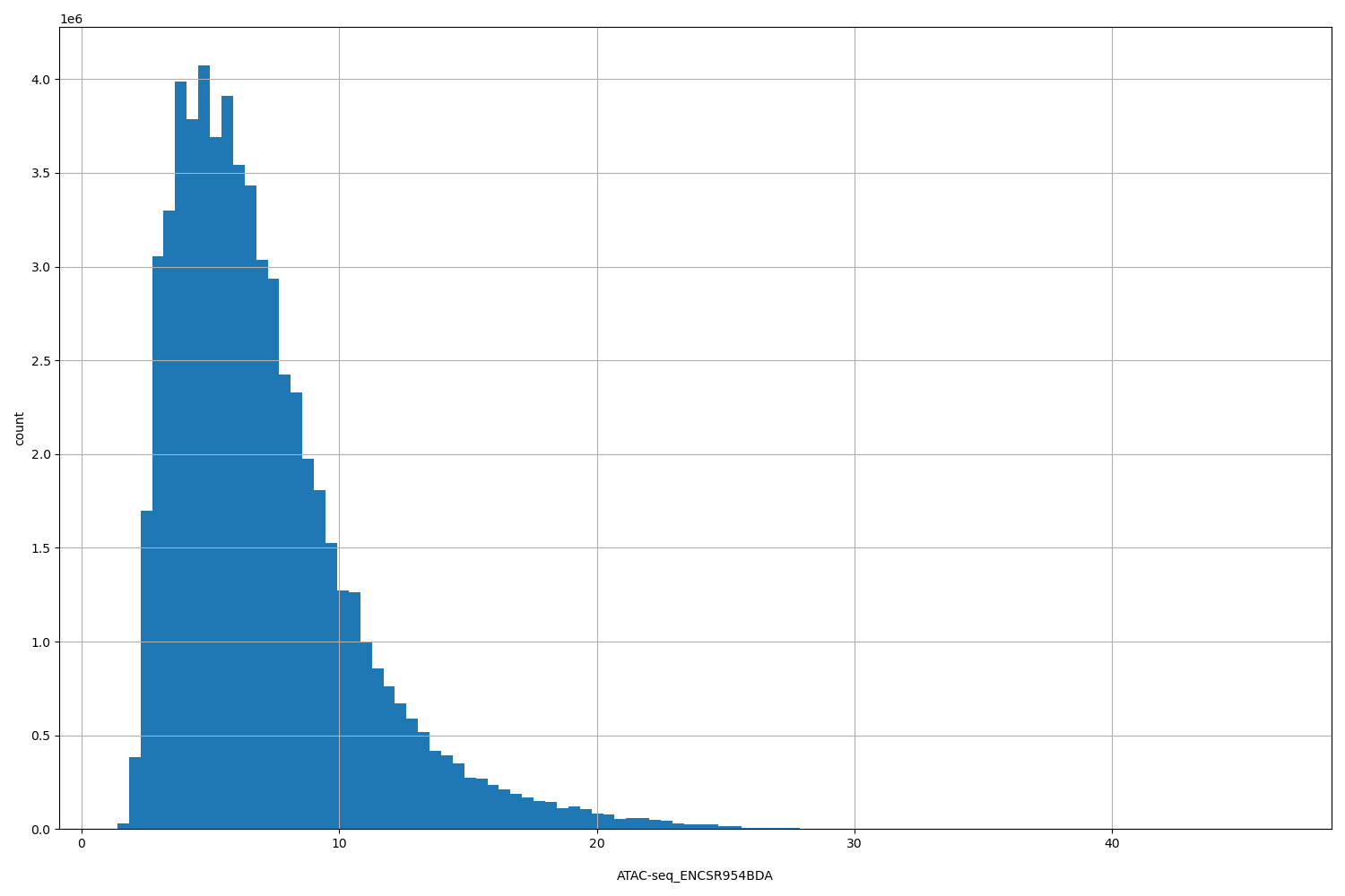 HISTOGRAM FOR ATAC-seq_ENCSR954BDA