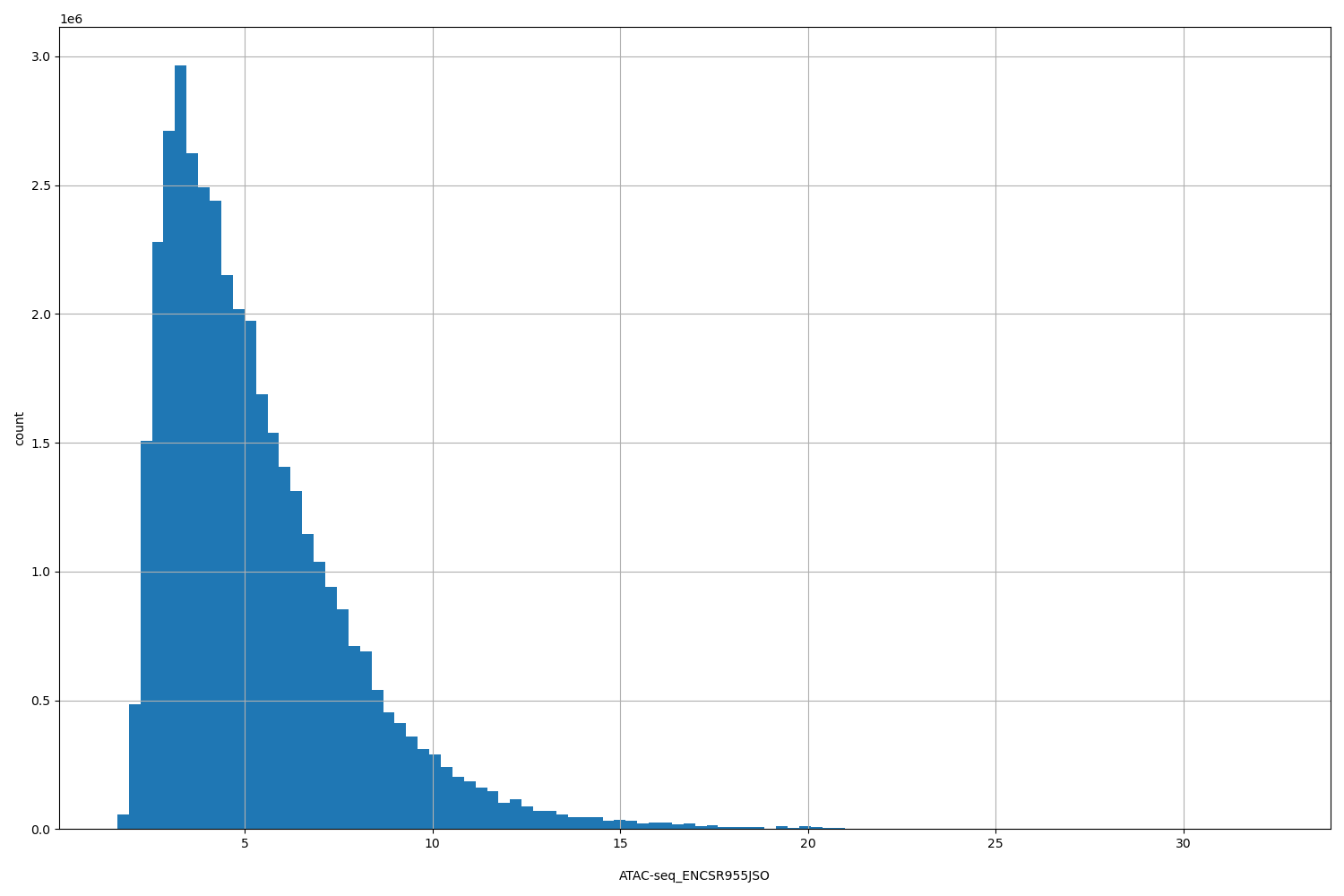 HISTOGRAM FOR ATAC-seq_ENCSR955JSO
