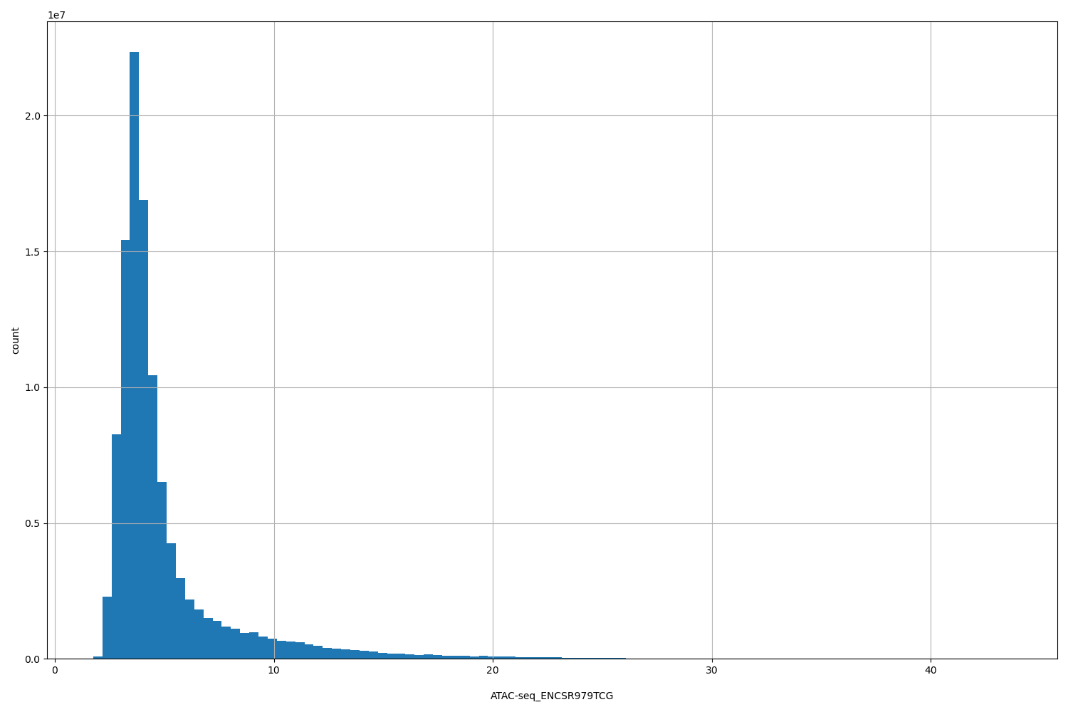 HISTOGRAM FOR ATAC-seq_ENCSR979TCG