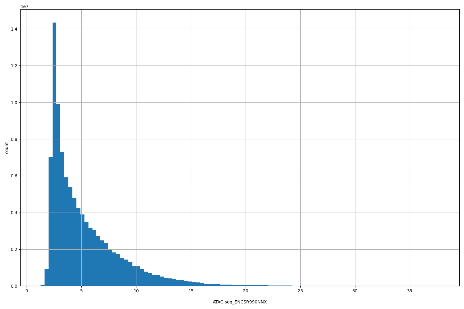 HISTOGRAM FOR ATAC-seq_ENCSR990NNX
